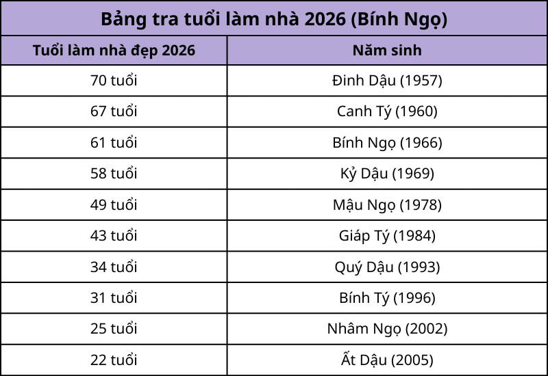 cach xem tuoi lam nha